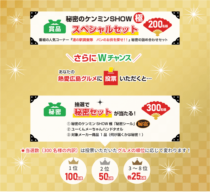 「秘密のケンミンSHOW極 スペシャルセット」は、番組の人気コーナー「道の駅調査隊 パンのお供を探せ!」秘密の詰め合わせセットです。Wチャンスの秘密セットの内容は、一つ目が秘密のケンミンショー極の秘密シール、2つ目はユーくんメーちゃんハンドタオル。3つ目は対象メーカー商品1品(何が届くかは秘密!)。秘密セットの当選数300名様の内訳は、投票いただいたグルメの順位に応じて変わります。1位は100名様に、2位は50名様に、それ以外は25名様に当たります。
